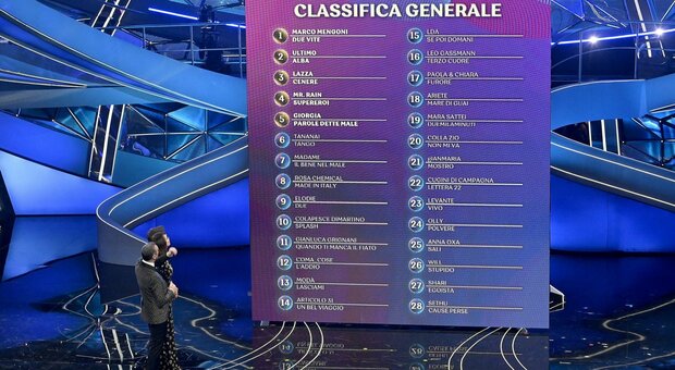 Sanremo, classifica: Mengoni vince la serata cover e resta primo, poi Ultimo e Lazza. Chiara Francini, monologo sulla maternità: «Sono una donna di me**da»