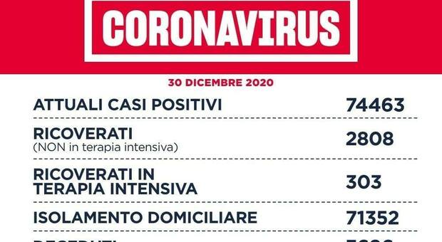 Coronavirus nel Lazio, il bollettino di mercoledì 30 dicembre: 66 morti e 1.333 nuovi positivi