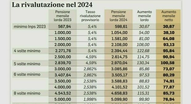 Pensioni marzo 2024, come cambiano gli importi: calendario e cedolino. Ad aprile ecco gli aumenti