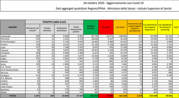 Covid, nuovi contagi (2.578) e morti (18) in calo ma meno tamponi. Incubo Campania, 412 casi