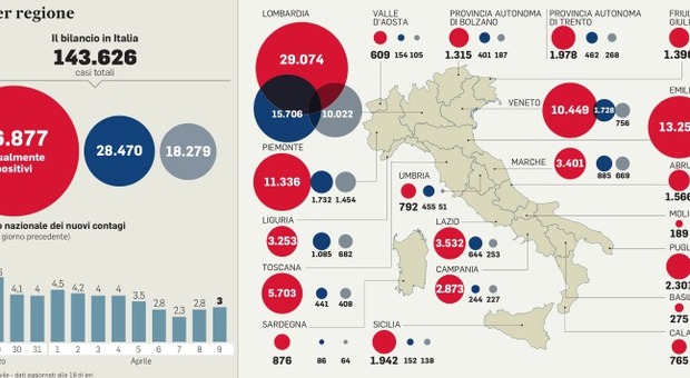 Coronavirus in Italia, il Centro-Sud resiste: «Meno di 10 morti in 24 ore»