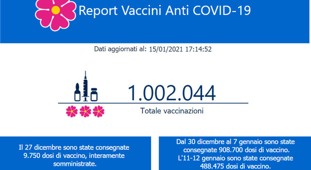 Vaccinato un milione di italiani, primato in Europa, Conte: «Orgogliosi, avanti così»