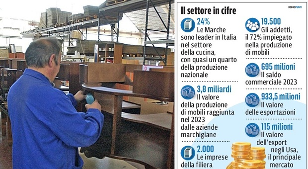 Il mobile non tramonta: una cucina su 4 quattro è prodotta nelle Marche. L'export sfiora il miliardo