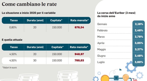 Mutui, come tagliare la rata: tasso fisso o rinegoziazione. Cosa cambia con Isee fino a 35mila euro