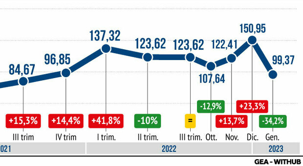 Bollette, a febbraio tariffa del gas -13% rispetto a gennaio. Primi acquisti dall'Ue: 2,3 miliardi di metri cubi all'Italia