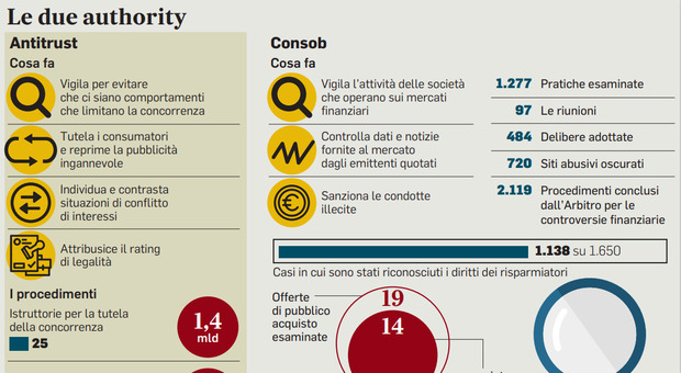 Lega, mossa anti-Capitale: «Le Authority a Milano». Proposta per trasferire Consob e Antitrust
