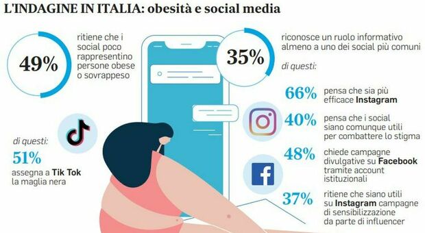 Obesità, un sondaggio YouGov: italiani poco informati sui problemi da sovrappeso. E chiedono aiuto ai social
