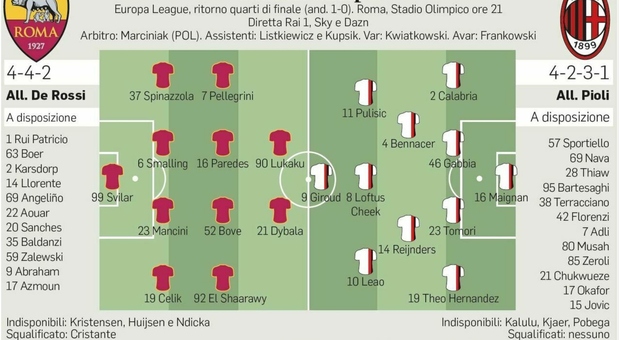 Roma-Milan, la storia in 90': probabili formazioni I giallorossi cercano la quarta semifinale di fila