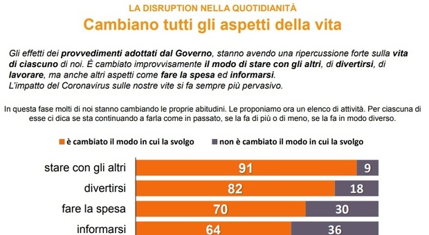 Coronavirus Italia, sondaggio Swg per Il Messaggero, gli italiani cambiano vita: preoccupazione ai massimi