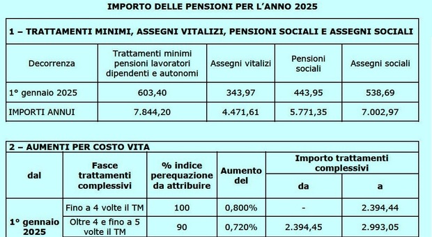 Pensioni, gli aumenti per rivalutazione del 2025