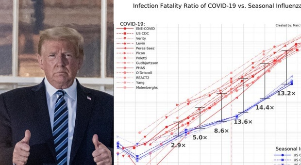 Coronavirus, lo studio che smentisce Trump: «Innocuo nei bambini, 13 volte più letale dell'influenza dopo i 60 anni»