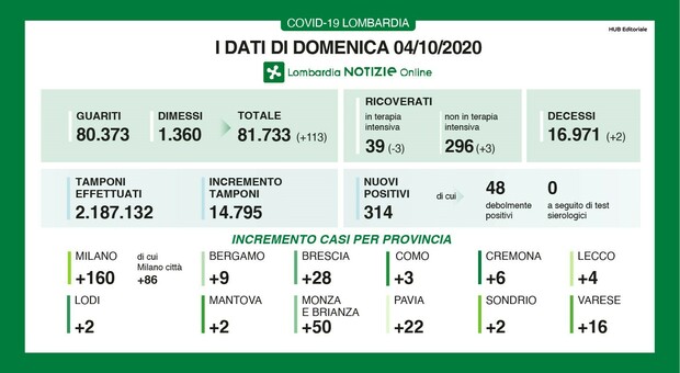 Coronavirus in Lombardia, 314 nuovi positivi con quasi 15mila tamponi. Due i decessi