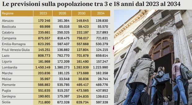 Scuola, l’Italia perde 1,4 milioni di alunni. Nei prossimi 10 anni presidi dimezzati e 600 istituti in meno
