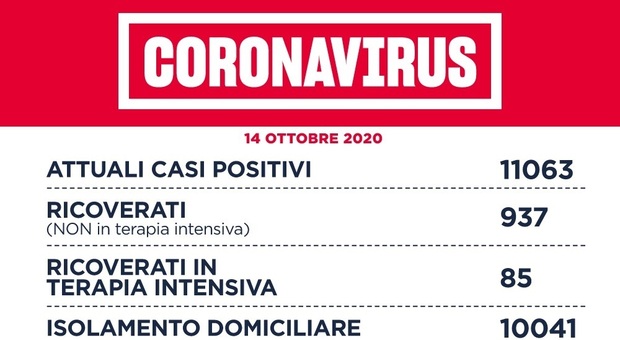 Covid Lazio, bollettino 14 ottobre: +543 casi (232 a Roma) e 5 morti. Oltre 15mila tamponi