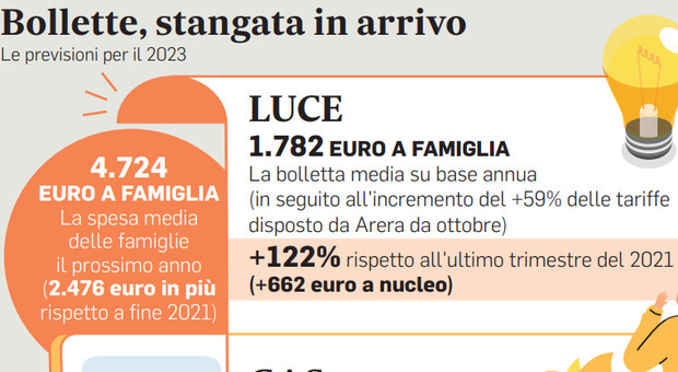Bollette insostenibili: 4,7 milioni di italiani non riescono a pagarle. Per due utenti su tre è la prima volta