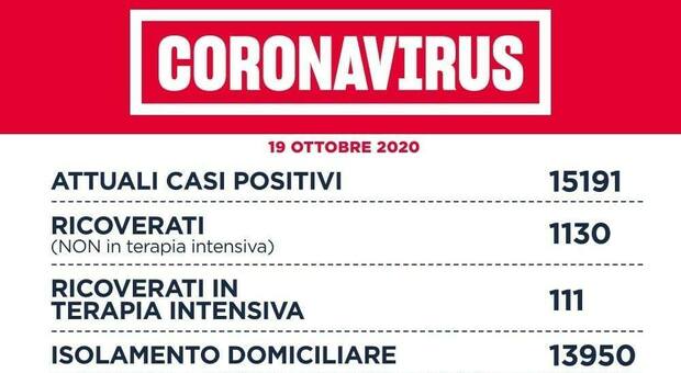 Covid Lazio, 939 nuovi casi. In terapia intensiva 111 pazienti