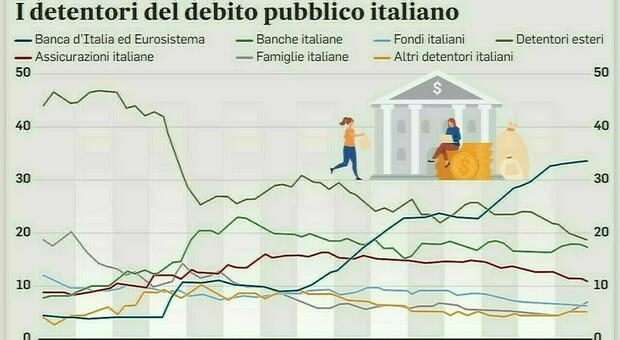 Chi detiene il debito pubblico in Italia