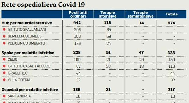 Covid Roma, ospedali potenziati come nel lockdown: pronti 1.700 posti letto