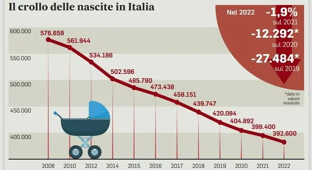 Italia, un Paese senza culle: mai così poche da 160 anni. Nel 2022 il record negativo con meno di 400mila nascite