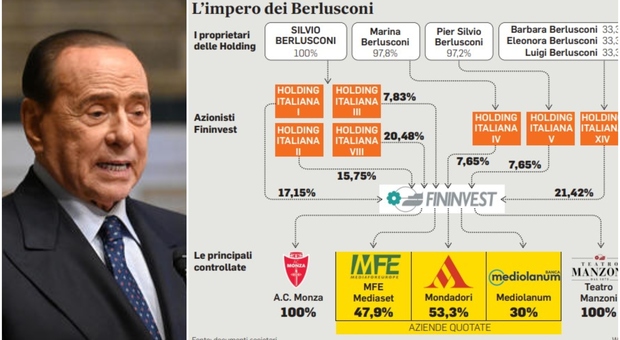 Berlusconi, stallo sulle assemblee Mediaset. Le mosse sul mercato della Germania