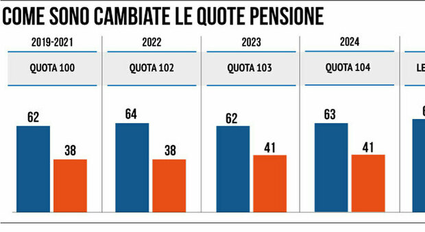 Pensioni, come si andrà nel 2024? Quota 103, Opzione Donna, Ape sociale e anzianità: ecco la guida e le simulazioni 