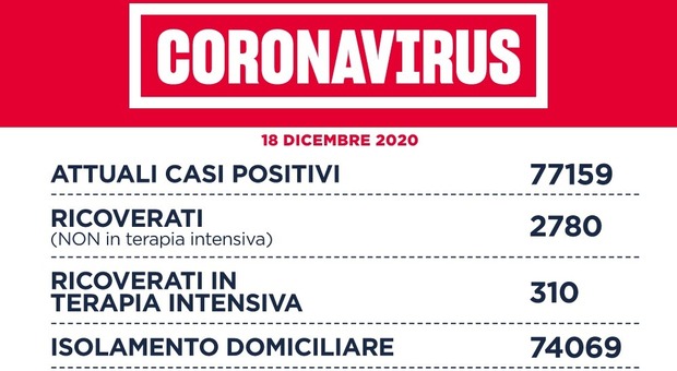 Coronavirus nel Lazio, bollettino 18 dicembre: 74 morti e 1.428 casi. D'Amato: «Rt in risalita»