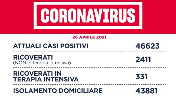 Covid Lazio, bollettino oggi 26 aprile: 964 casi (536 a Roma) e 44 morti. D'Amato: «Teniamo alta l'attenzione»
