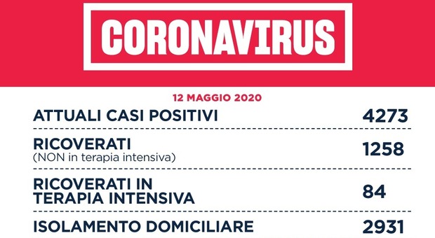 Coronavirus, a Roma 12 nuovi casi e zero decessi. Nel Lazio 22 casi in tutto e 4 morti