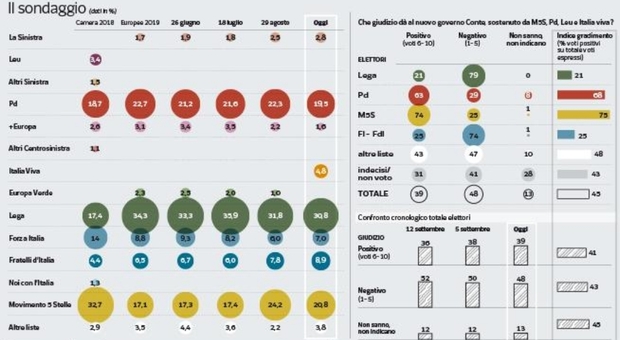 Governo, sondaggio Pagnoncelli: crollo M5s, male Lega e Pd, Renzi al 4,8%, FI al 7% e FdI al 9