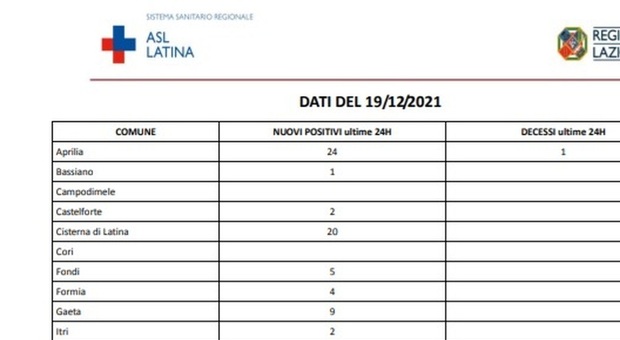 Covid Latina, bollettino oggi 19 dicembre: 248 nuovi casi e due morti