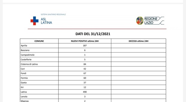 Covid Latina, bollettino oggi tre uno dicembre: 1345 nuovi contagi, casi raddoppiano ancora in 24 ore