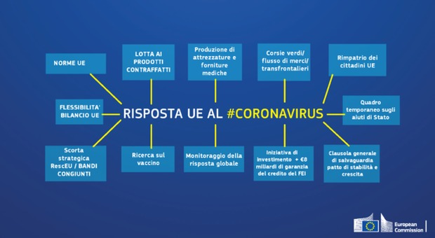 Cosa fa l'Ue per rispondere al Coronavirus?