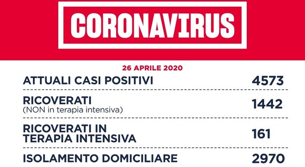 Coronavirus Roma, 48 nuovi casi, 78 intera provincia. Solo 7 nel resto del Lazio