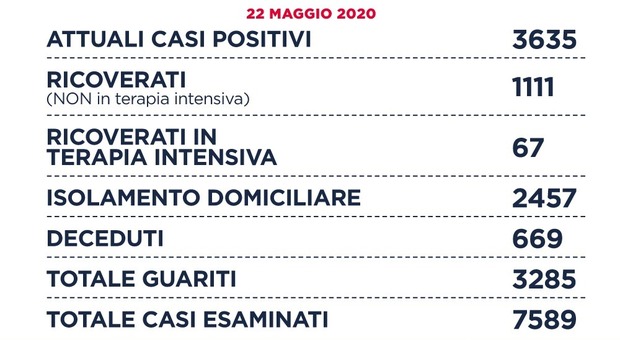 Coronavirus, a Roma 10 nuovi casi (nel Lazio 31 positivi). D'Amato: «Trend regionale allo 0,4%»