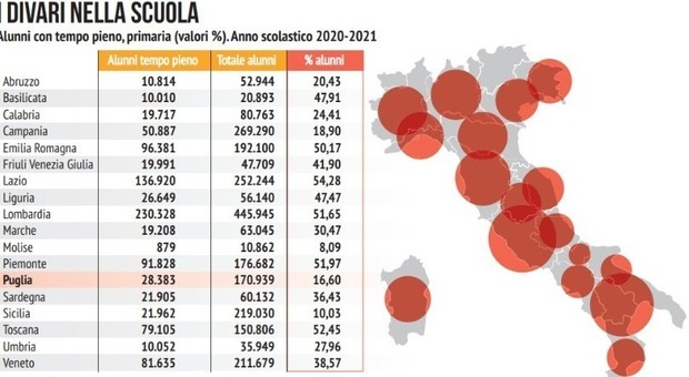 In Puglia solo un bambino su tre può usufruire della mensa. Così perdiamo un anno di scuola