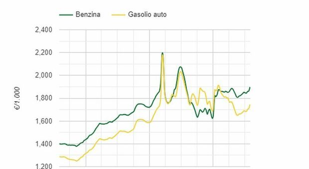 I prezzi e medie della benzina: la Puglia è la regione dove costa di più, risparmi nelle Marche e in Veneto