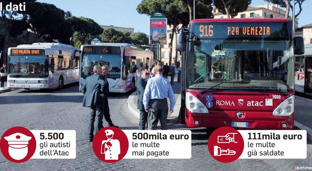 Roma, guida al cellulare e semafori rossi: il mezzo milione di multe (non pagate) prese dagli autisti Atac