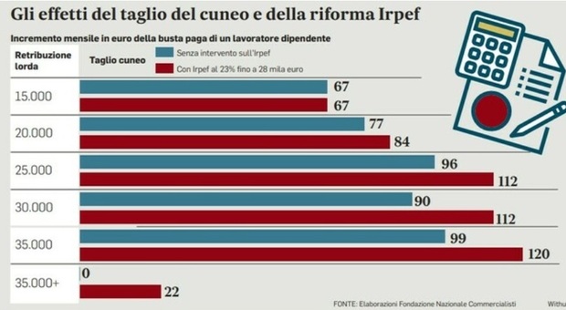 Nuova Irpef e taglio cuneo, 600 euro in più per 3 famiglie su 4: il rapporto Bankitalia