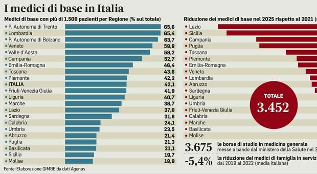 Medici di base introvabili per 5 milioni di italiani. Il ministero: soldi in arrivo