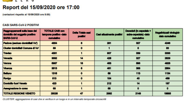 Coronavirus in Veneto, 70 nuovi casi nella notte, 22 sono a Treviso e 17 a Verona Il bollettino