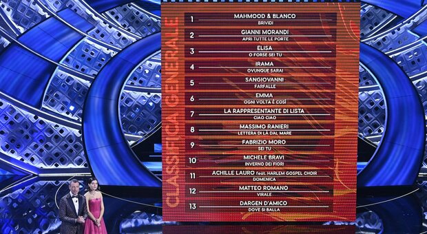 Sanremo 2022, la classifica generale dopo la quarta serata: primi Mahmood & Blanco, seguono Gianni Morandi e Elisa