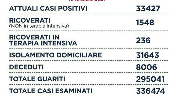 Covid nel Lazio, i contagi di oggi 16 maggio: 577 nuovi casi e 14 decessi