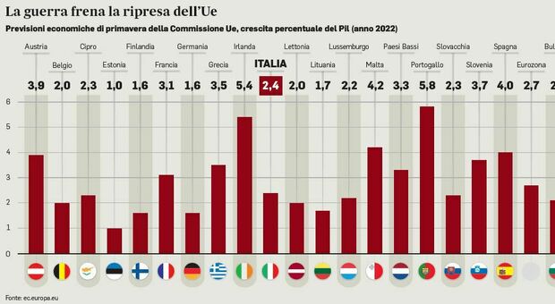Il conflitto taglia il Pil: l’Italia dimezza al 2,4%