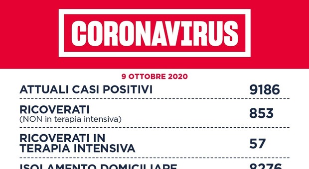 Covid Lazio, bollettino di oggi 9 ottobre 2020: contagi record: +387 in 24 ore, 131 a Roma. Focolaio nella Rsa di Rieti