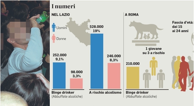 Alcol, boom tra i giovani nel Lazio. L’allarme degli esperti: «A rischio un romano su 3»