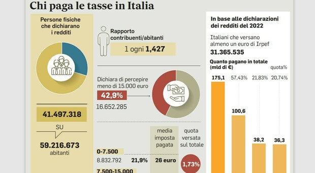 Fisco, metà degli italiani non dichiara redditi e non paga le tasse: in 9 milioni sotto i 7.500 euro all'anno