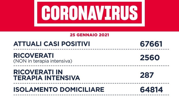 Coronavirus nel Lazio, il bollettino di lunedì 25 gennaio: 40 morti e 874 casi in più