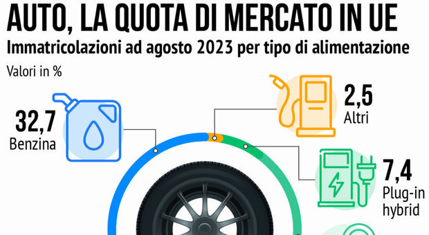 Auto elettriche, cresce il mercato europeo (meno in Italia): +20,7% in un anno, ad agosto superato il diesel