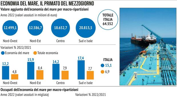 immagine Economia del mare, il Sud meglio del resto del Paese