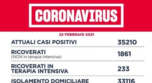Covid Lazio, bollettino oggi 22 febbraio: 854 casi positivi (-194), 24 morti (+9). Roma sotto quota 400